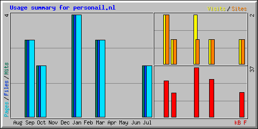 Usage summary for personail.nl