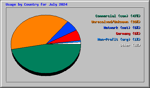 Usage by Country for July 2024