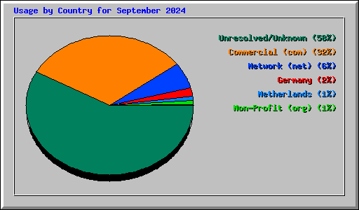 Usage by Country for September 2024