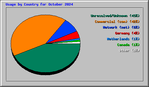 Usage by Country for October 2024