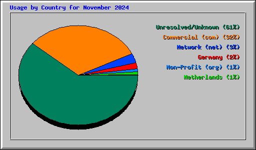 Usage by Country for November 2024