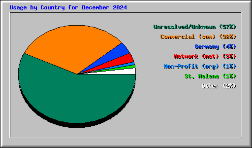 Usage by Country for December 2024