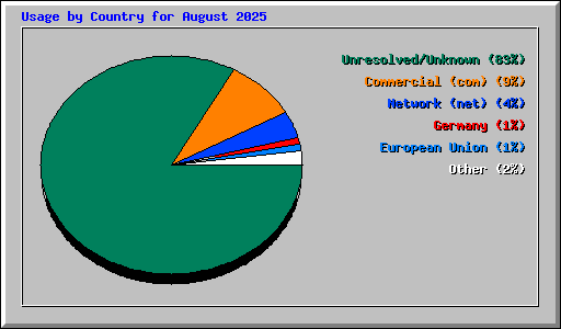 Usage by Country for August 2025