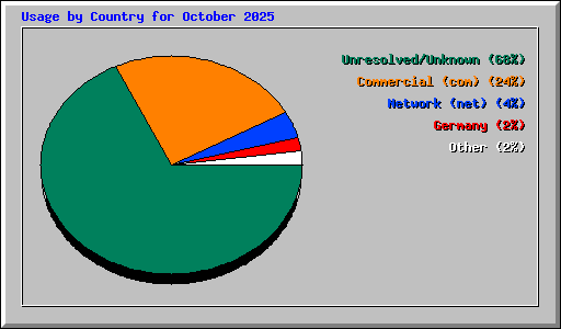 Usage by Country for October 2025