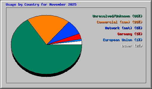 Usage by Country for November 2025