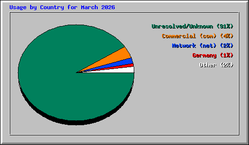 Usage by Country for March 2026