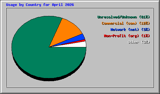 Usage by Country for April 2026