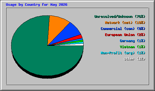 Usage by Country for May 2026