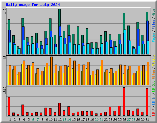 Daily usage for July 2024