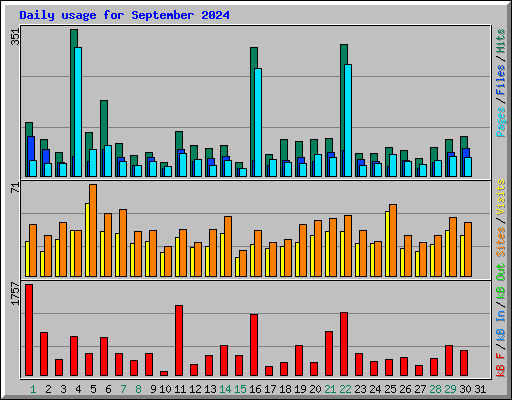 Daily usage for September 2024