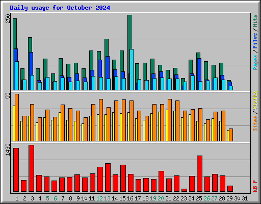 Daily usage for October 2024