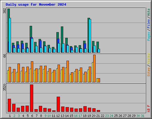 Daily usage for November 2024