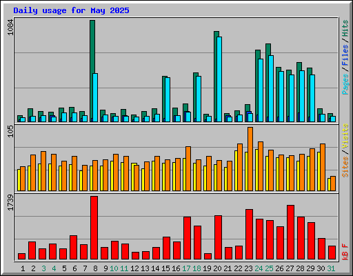 Daily usage for May 2025