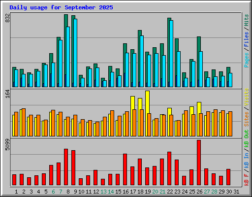 Daily usage for September 2025