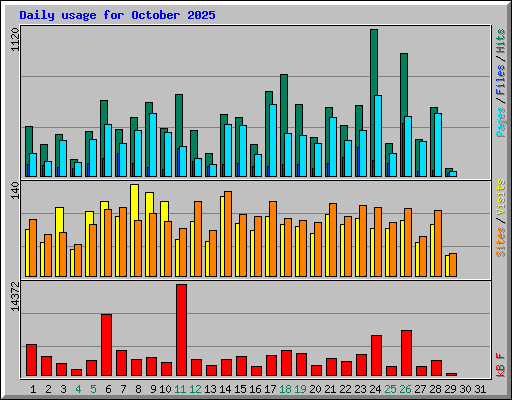Daily usage for October 2025