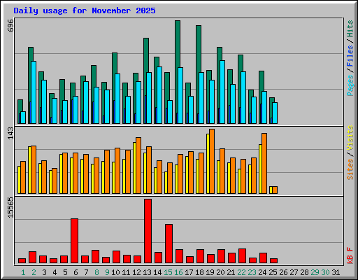 Daily usage for November 2025