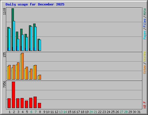 Daily usage for December 2025