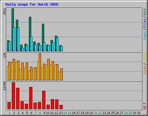 Daily usage for March 2026