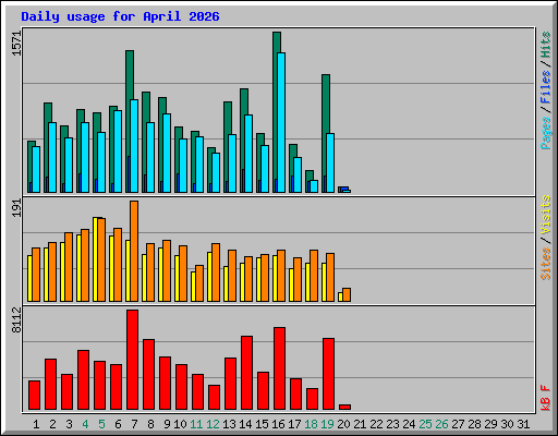 Daily usage for April 2026