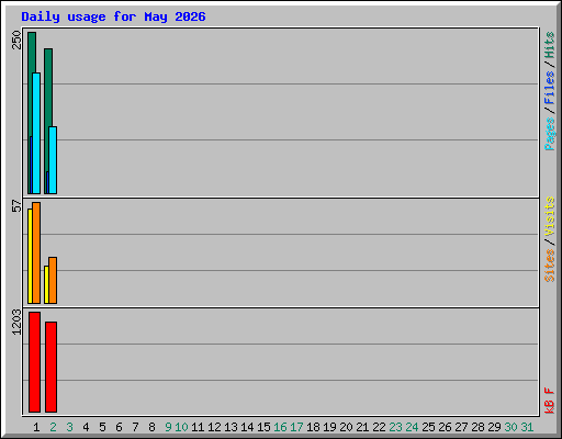 Daily usage for May 2026