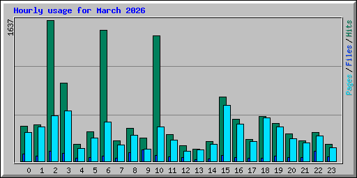 Hourly usage for March 2026