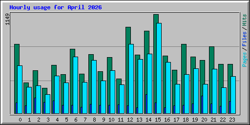 Hourly usage for April 2026