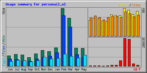Usage summary for personail.nl