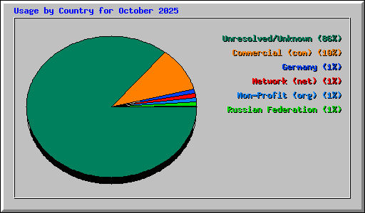 Usage by Country for October 2025