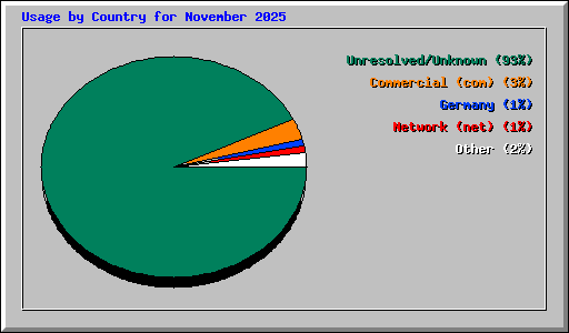 Usage by Country for November 2025