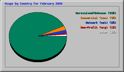 Usage by Country for February 2026