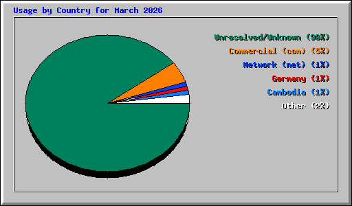 Usage by Country for March 2026