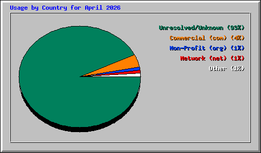 Usage by Country for April 2026