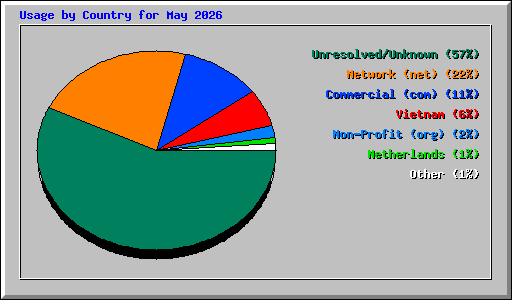 Usage by Country for May 2026