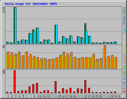 Daily usage for September 2025