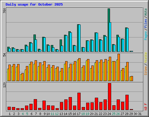 Daily usage for October 2025