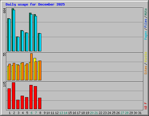 Daily usage for December 2025