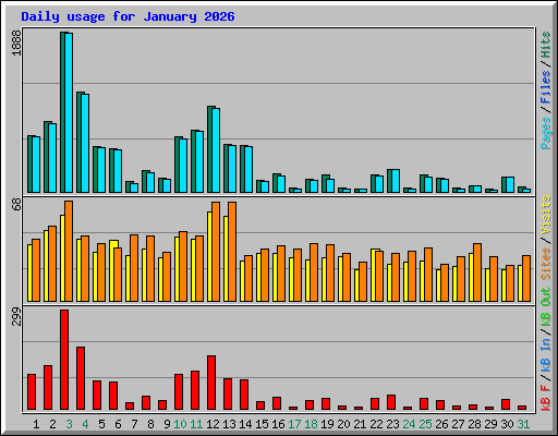 Daily usage for January 2026