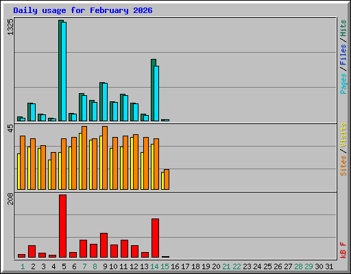 Daily usage for February 2026