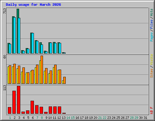 Daily usage for March 2026