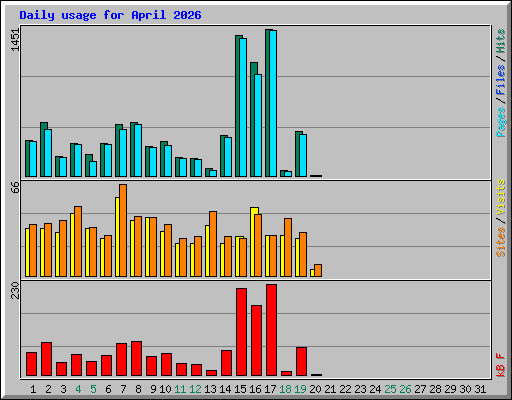 Daily usage for April 2026