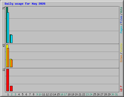 Daily usage for May 2026