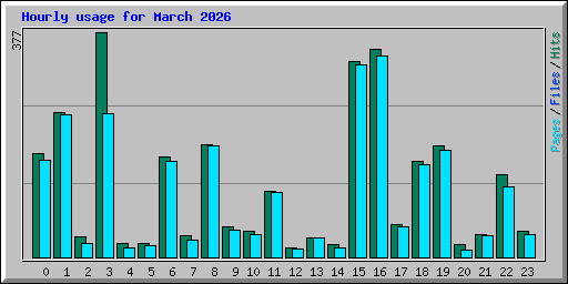 Hourly usage for March 2026