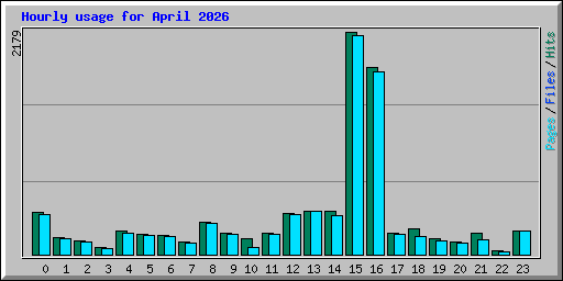 Hourly usage for April 2026