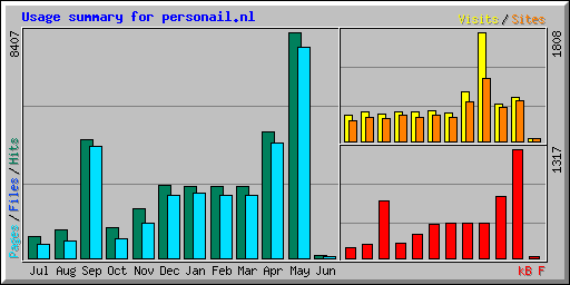 Usage summary for personail.nl